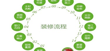 2022最全装修流程